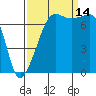 Tide chart for Anacortes Ferry, Washington on 2021/09/14