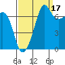 Tide chart for Anacortes Ferry, Washington on 2021/09/17