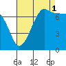 Tide chart for Anacortes Ferry, Washington on 2021/09/1