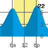 Tide chart for Anacortes Ferry, Washington on 2021/09/22