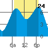 Tide chart for Anacortes Ferry, Washington on 2021/09/24