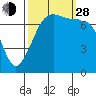 Tide chart for Anacortes Ferry, Washington on 2021/09/28