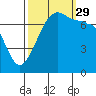 Tide chart for Anacortes Ferry, Washington on 2021/09/29