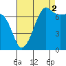 Tide chart for Anacortes Ferry, Washington on 2021/09/2
