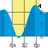 Tide chart for Anacortes Ferry, Washington on 2021/09/4