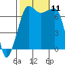 Tide chart for Anacortes Ferry, Washington on 2021/10/11