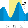 Tide chart for Anacortes Ferry, Washington on 2021/10/17