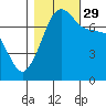 Tide chart for Anacortes Ferry, Washington on 2021/10/29
