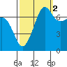 Tide chart for Anacortes Ferry, Washington on 2021/10/2
