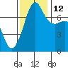 Tide chart for Anacortes Ferry, Washington on 2021/11/12