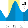 Tide chart for Anacortes Ferry, Washington on 2021/11/13
