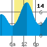 Tide chart for Anacortes Ferry, Washington on 2021/11/14