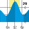 Tide chart for Anacortes Ferry, Washington on 2021/11/29