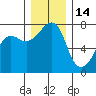 Tide chart for Anacortes Ferry, Washington on 2021/12/14