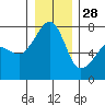 Tide chart for Anacortes Ferry, Washington on 2021/12/28