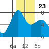 Tide chart for Anacortes Ferry, Washington on 2022/01/23