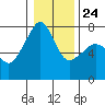Tide chart for Anacortes Ferry, Washington on 2022/01/24