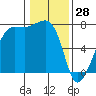 Tide chart for Anacortes Ferry, Washington on 2022/01/28