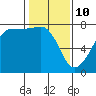 Tide chart for Anacortes Ferry, Washington on 2022/02/10