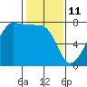 Tide chart for Anacortes Ferry, Washington on 2022/02/11