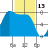 Tide chart for Anacortes Ferry, Washington on 2022/02/13