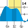 Tide chart for Anacortes Ferry, Washington on 2022/02/14
