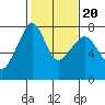 Tide chart for Anacortes Ferry, Washington on 2022/02/20