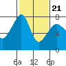 Tide chart for Anacortes Ferry, Washington on 2022/02/21