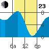 Tide chart for Anacortes Ferry, Washington on 2022/02/23