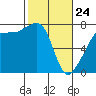 Tide chart for Anacortes Ferry, Washington on 2022/02/24