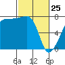 Tide chart for Anacortes Ferry, Washington on 2022/02/25