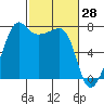 Tide chart for Anacortes Ferry, Washington on 2022/02/28