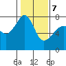 Tide chart for Anacortes Ferry, Washington on 2022/02/7