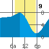 Tide chart for Anacortes Ferry, Washington on 2022/02/9