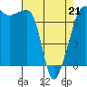 Tide chart for Anacortes Ferry, Washington on 2022/04/21