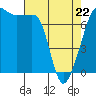 Tide chart for Anacortes Ferry, Washington on 2022/04/22