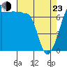 Tide chart for Anacortes Ferry, Washington on 2022/04/23