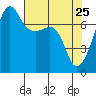 Tide chart for Anacortes Ferry, Washington on 2022/04/25