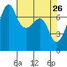 Tide chart for Anacortes Ferry, Washington on 2022/04/26