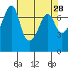 Tide chart for Anacortes Ferry, Washington on 2022/04/28