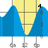 Tide chart for Anacortes Ferry, Washington on 2022/04/4
