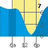 Tide chart for Anacortes Ferry, Washington on 2022/04/7