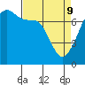 Tide chart for Anacortes Ferry, Washington on 2022/04/9