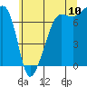 Tide chart for Washington Park, Washington on 2022/07/10