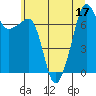 Tide chart for Washington Park, Washington on 2022/07/17