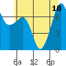 Tide chart for Washington Park, Washington on 2022/07/18