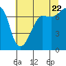Tide chart for Washington Park, Washington on 2022/07/22