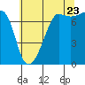 Tide chart for Washington Park, Washington on 2022/07/23