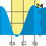 Tide chart for Washington Park, Washington on 2022/07/24