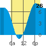 Tide chart for Washington Park, Washington on 2022/07/26